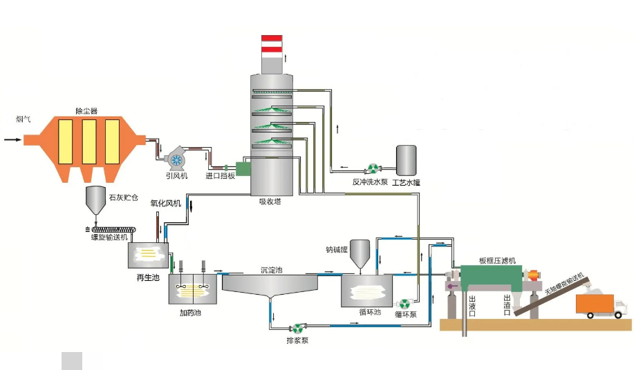 雙堿法脫（tuō）硫塔的工作原理與（yǔ）工作流程圖